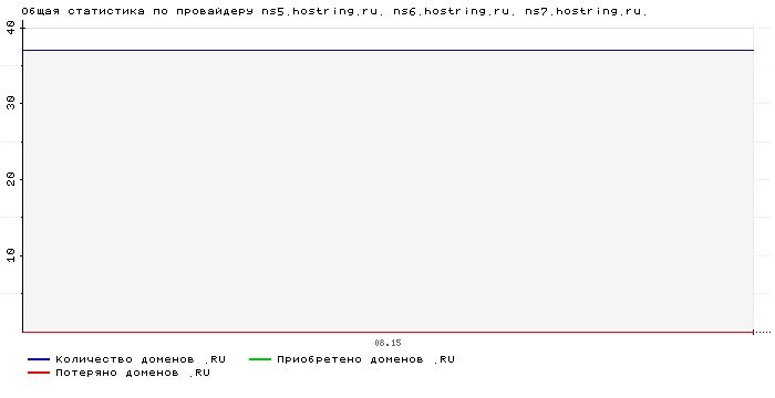 ���������� �� ���������� ns5.hostring.ru. ns6.hostring.ru. ns7.hostring.ru.